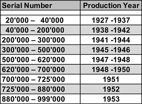 Rolex Serial Numbers with Production Dates – Stories of time